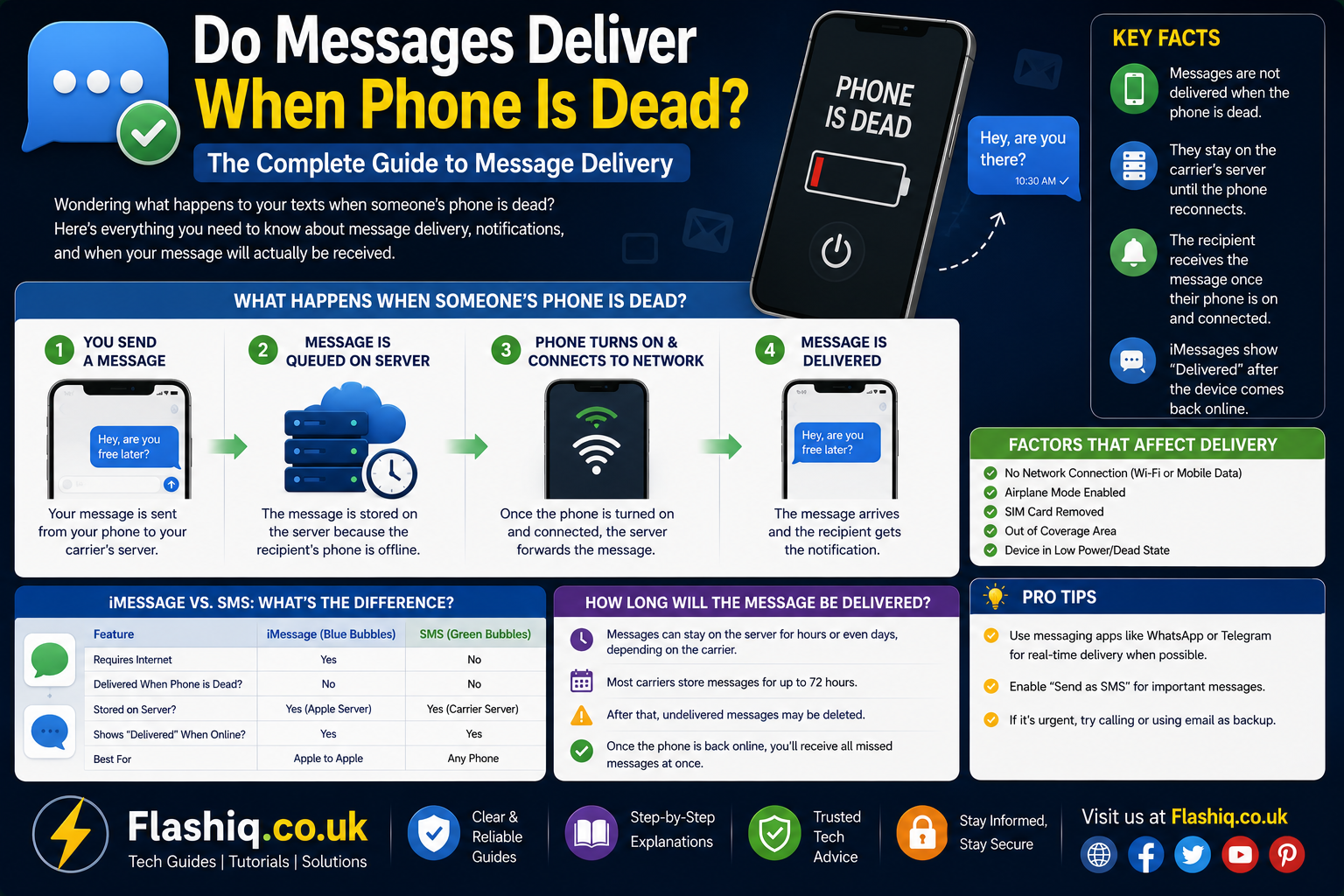 Do Messages Deliver When Phone Is Dead